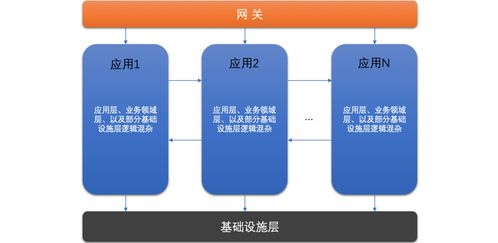 生鮮電商微服務體系中數據處理服務的分層設計與領域劃分